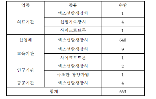 ‘12년 4/4분기 업종별 방사선발생장치 취득현황