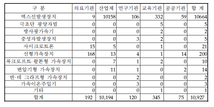 ‘12년 4/4분기말 방사선발생장치 사용현황