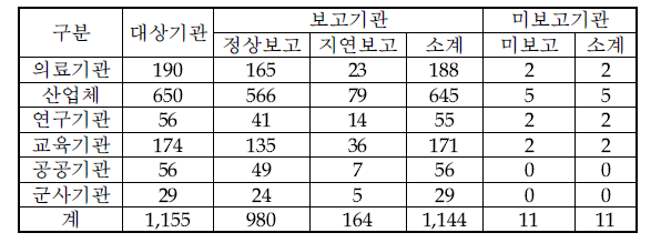 ‘13년 1/4분기 관리현황보고 보고현황