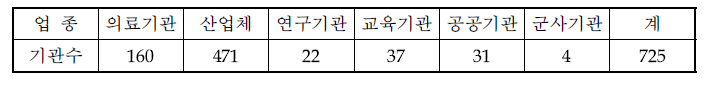 ‘13년 1/4분기 밀봉선원 관리현황 보고대상기관수