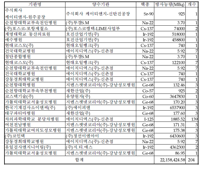 ‘13년 1/4분기중 밀봉선원 양도현황