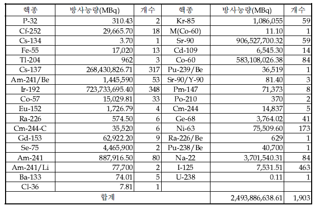 ‘13년 1/4분기말 밀봉선원 저장현황