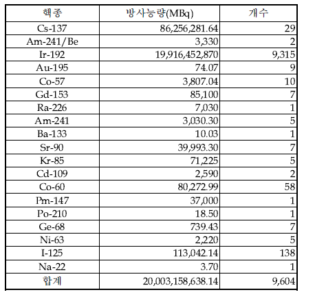 ‘13년 1/4분기 분기말 밀봉선원 보관폐기현황