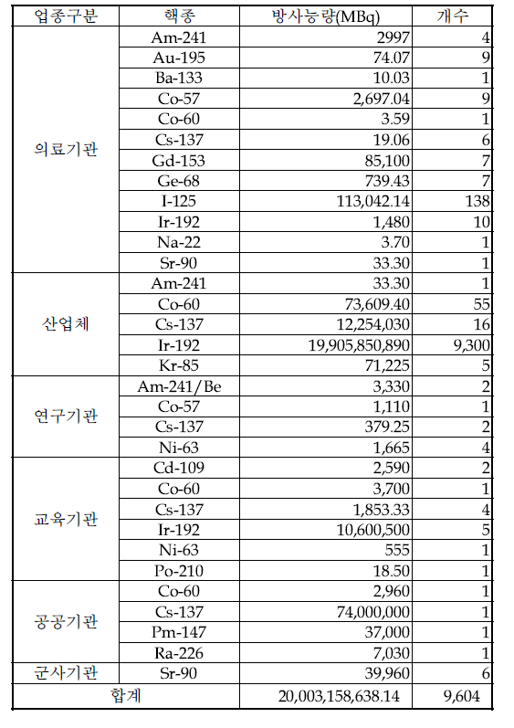 ‘13년 1/4분기 분기말 밀봉선원 업종별 보관폐기현황