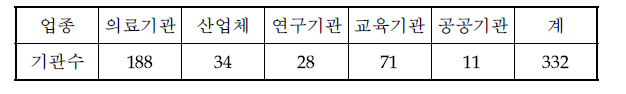 ‘13년 1/4분기 개봉 방사성동위원소 관리현황 보고대상기관수