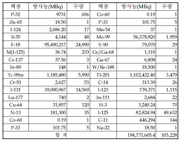 ‘13년 1/4분기 개봉선원 취득현황