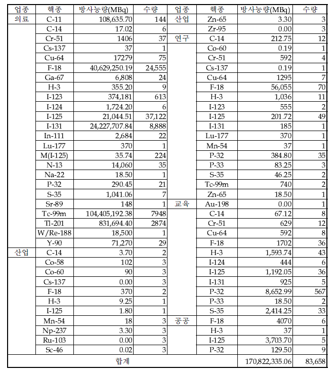 ‘13년 1/4분기 업종별 개봉선원 사용현황