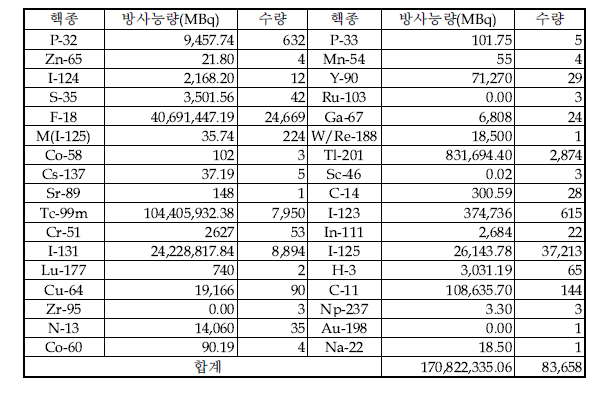 ‘13년 1/4분기 핵종별 개봉선원 사용현황