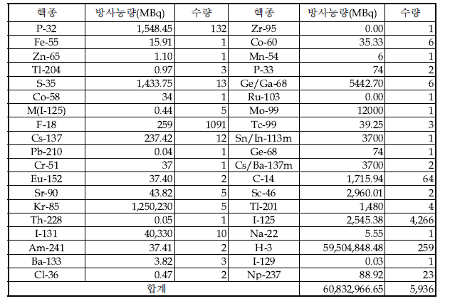 ‘13년 1/4분기 핵종별 개봉선원 저장현황