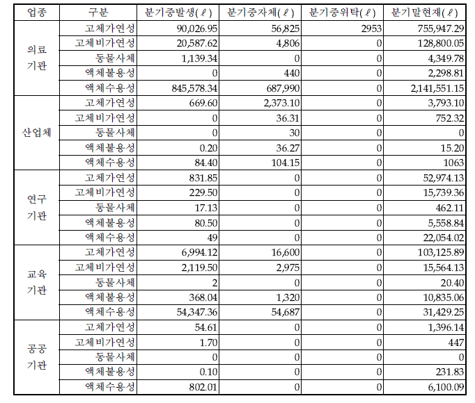 ‘13년 1/4분기 업종별 방사성폐기물 폐기현황