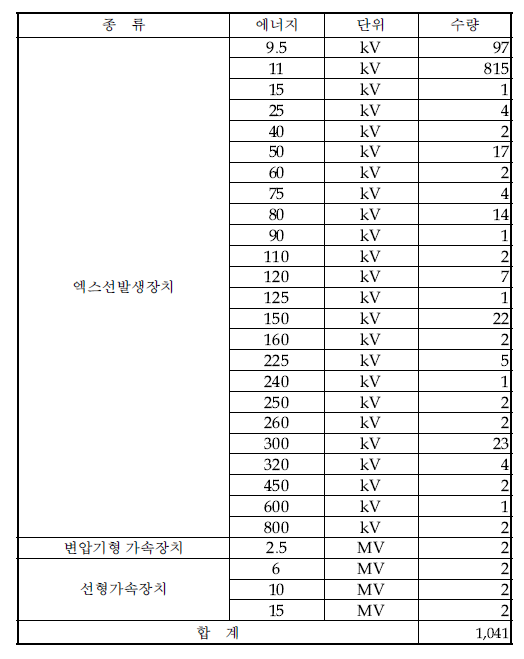 ‘13년 1/4분기 방사선발생장치 취득현황