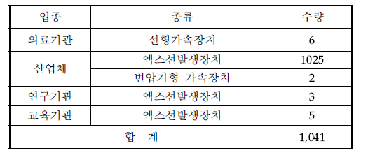 ‘13년 1/4분기 업종별 방사선발생장치 취득현황