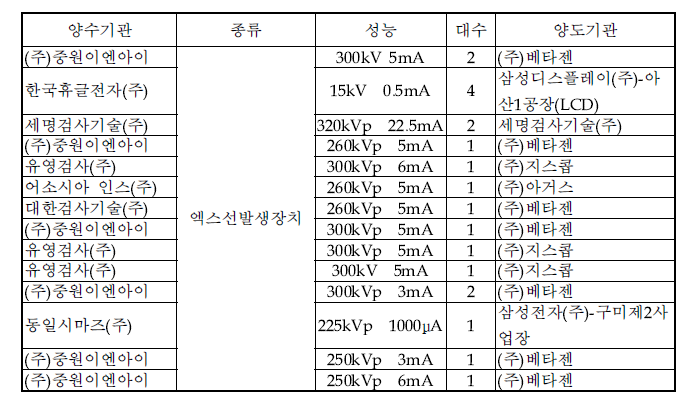 ‘13년 1/4분기 방사선발생장치 양도현황