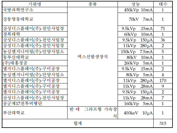 ‘13년 1/4분기 방사선발생장치 폐기현황