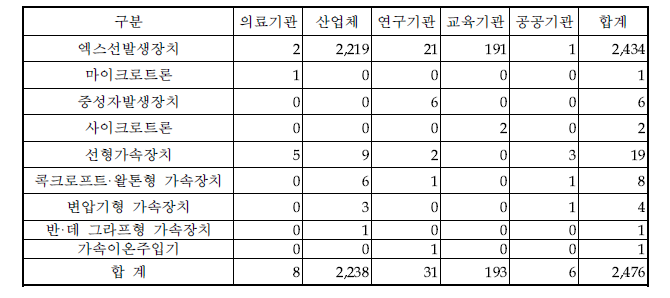 ‘13년 1/4분기말 방사선발생장치 보관현황