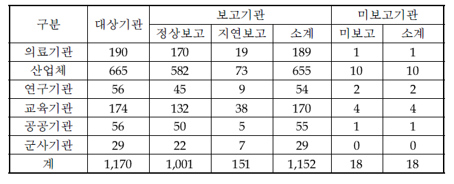 ‘13년 2/4분기 관리현황보고 보고현황