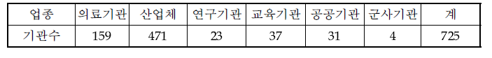 ‘13년 2/4분기 밀봉선원 관리현황 보고대상기관수