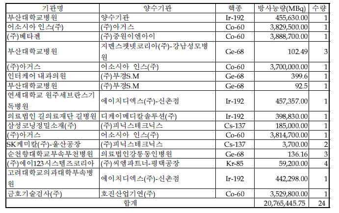 ‘13년 2/4분기중 밀봉선원 양도현황