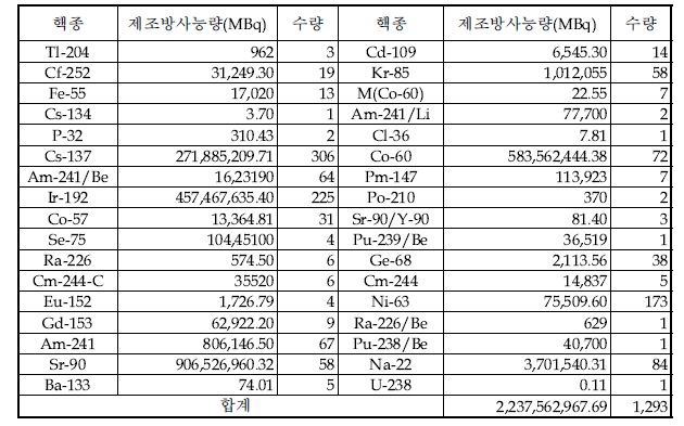 ‘13년 2/4분기말 밀봉선원 저장현황