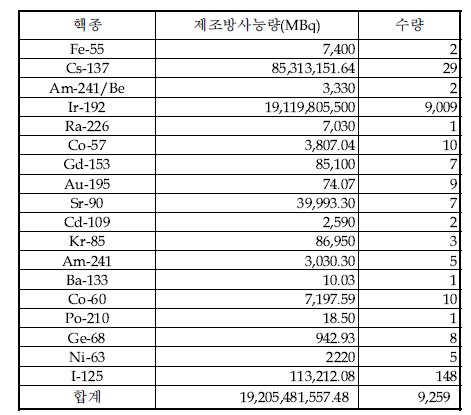 ‘13년 2/4분기 분기말 밀봉선원 보관폐기현황