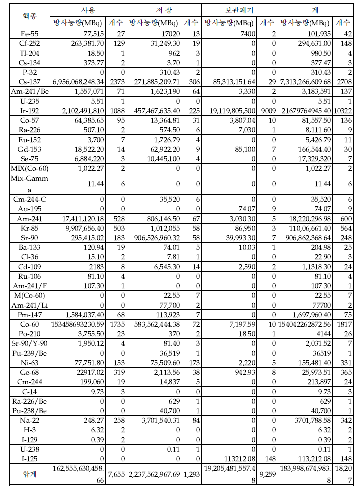 ‘13년 2/4분기 밀봉선원 유통현황