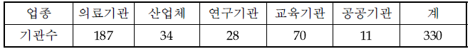 ‘13년 2/4분기 개봉 방사성동위원소 관리현황 보고대상기관수