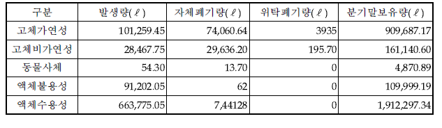 ‘13년 2/4분기 방사성폐기물 폐기현황