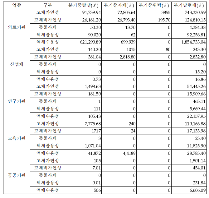 ‘13년 2/4분기 업종별 방사성폐기물 폐기현황