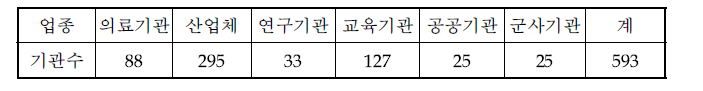 ‘13년 2/4분기 방사선발생장치 관리현황 보고대상기관수