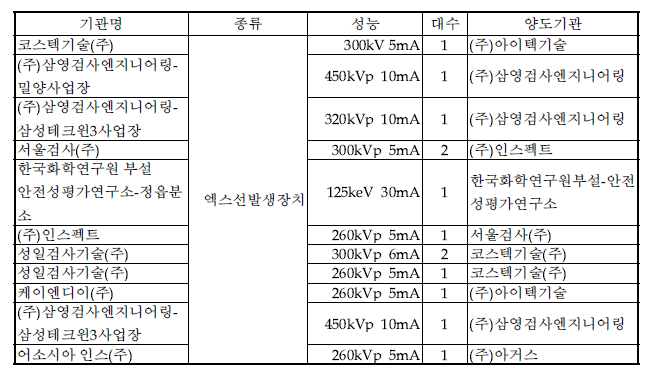 ‘13년 2/4분기 방사선발생장치 양도현황