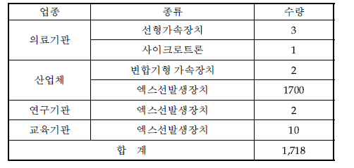 ‘13년 2/4분기 업종별 방사선발생장치 취득현황