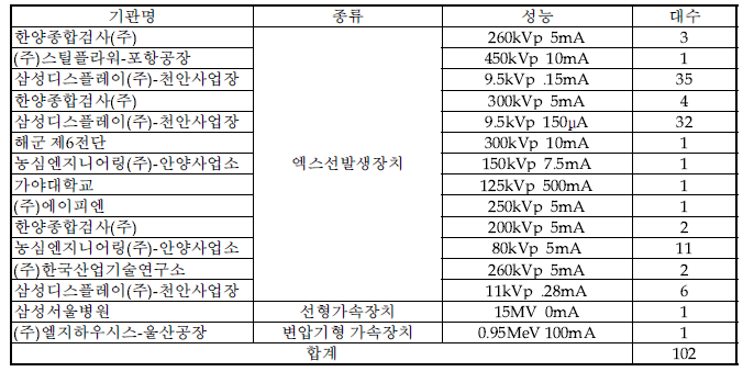 ‘13년 2/4분기 방사선발생장치 분기중 폐기현황