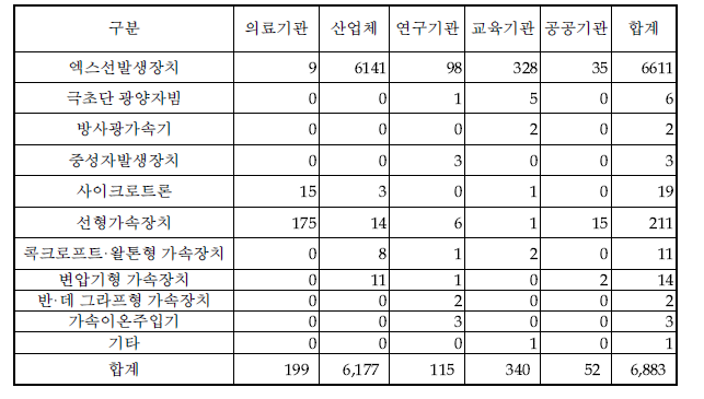 ‘13년 2/4분기말 방사선발생장치 사용현황