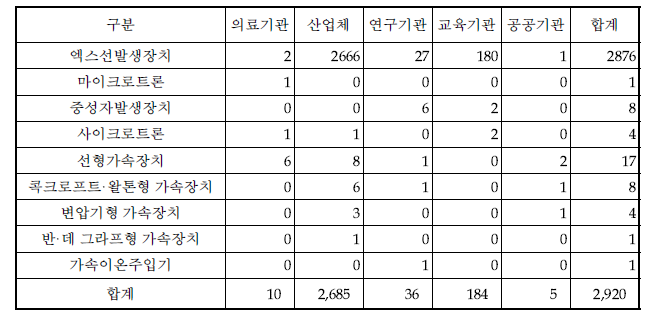 ‘13년 2/4분기말 방사선발생장치 보관현황