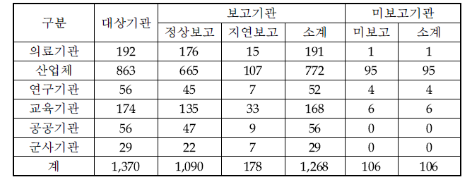 ‘13년 3/4분기 관리현황보고 보고현황