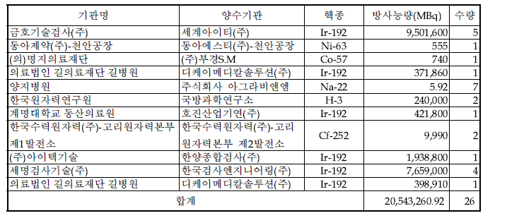 ‘13년 3/4분기중 밀봉선원 양도현황