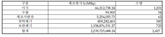 ‘13년 3/4분기중 폐기구분별 밀봉선원 폐기현황