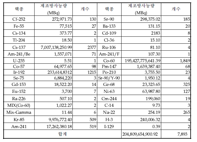 ‘13년 3/4분기말 밀봉선원 사용현황