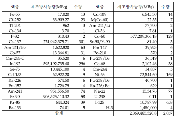 ‘13년 3/4분기말 밀봉선원 저장현황