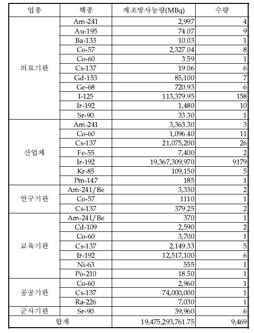 ‘13년 3/4분기 분기말 밀봉선원 업종별 보관폐기현황