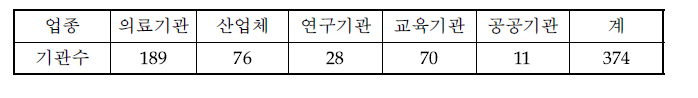 ‘13년 3/4분기 개봉 방사성동위원소 관리현황 보고대상기관수