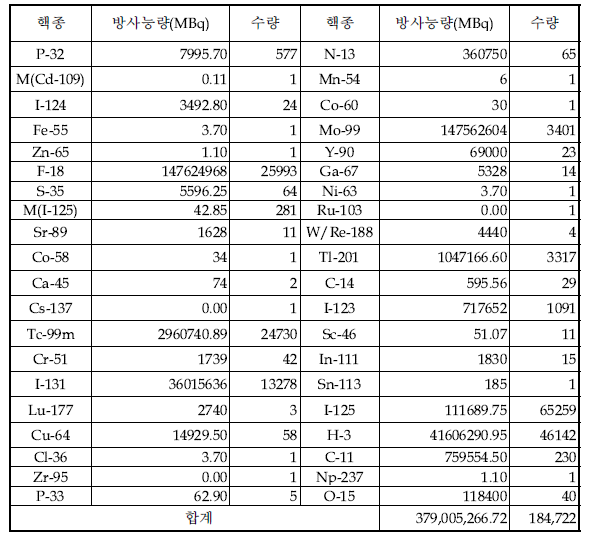 ‘13년 3/4분기 개봉선원 취득현황