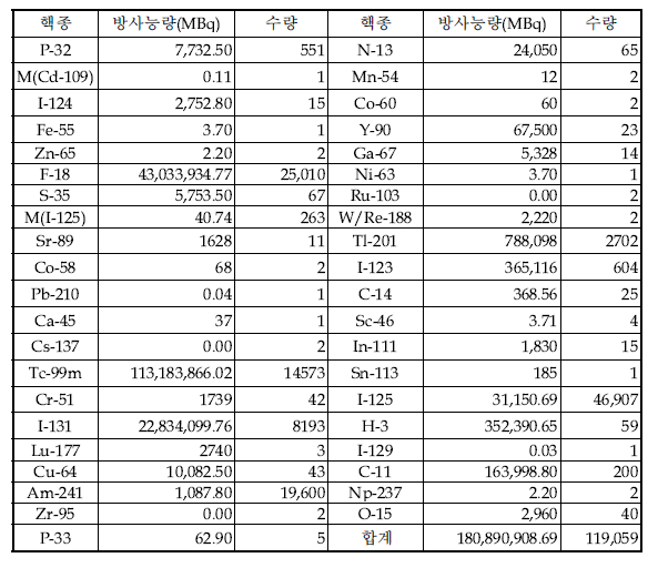 ‘13년 3/4분기 핵종별 개봉선원 사용현황