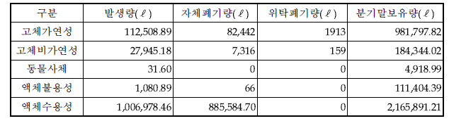 ‘13년 3/4분기 방사성폐기물 폐기현황