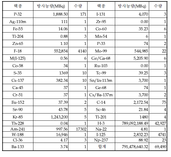 ‘13년 3/4분기 핵종별 개봉선원 저장현황