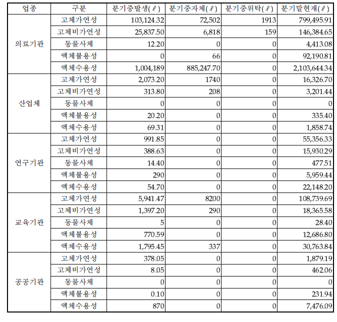 ‘13년 3/4분기 업종별 방사성폐기물 폐기현황