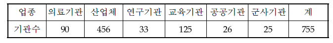 ‘13년 3/4분기 방사선발생장치 관리현황 보고대상기관수