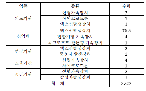 ‘13년 3/4분기 업종별 방사선발생장치 취득현황