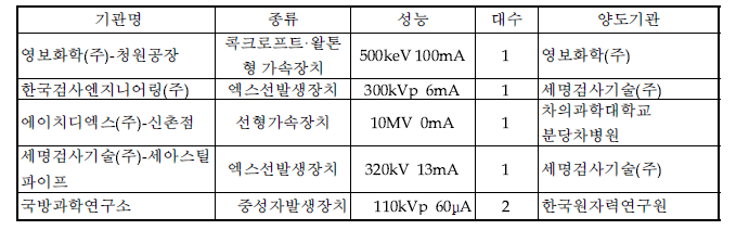 ‘13년 3/4분기 방사선발생장치 양도현황