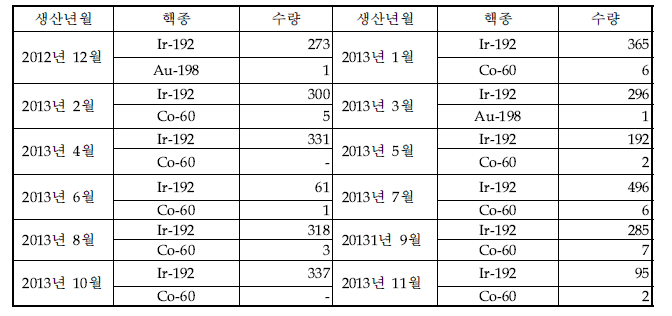 밀봉선원 생산현황